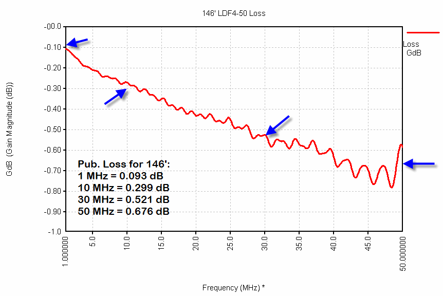 ldf4 50a and l44pw heliax cable loss chart